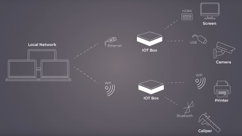 ypisches Netzwerk-Setup mit Odoo IoT Box ypisches Netzwerk-Setup mit Odoo IoT Box